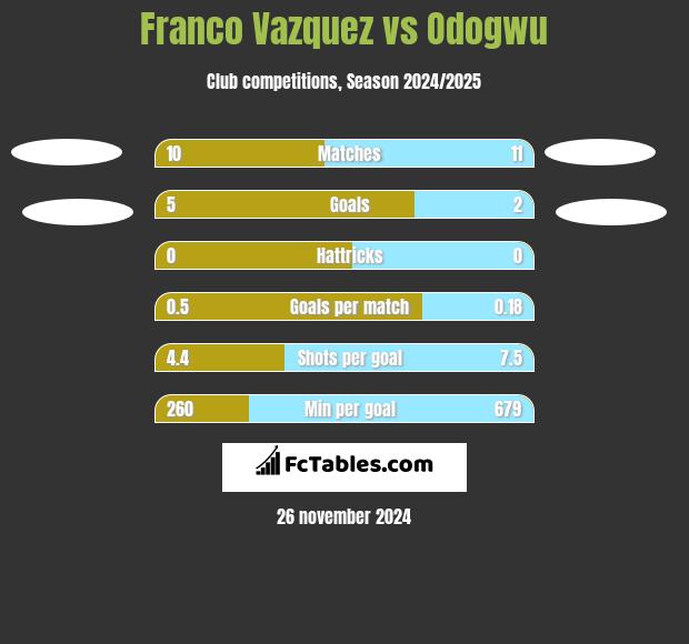 Franco Vazquez vs Odogwu h2h player stats