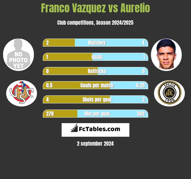 Franco Vazquez vs Aurelio h2h player stats