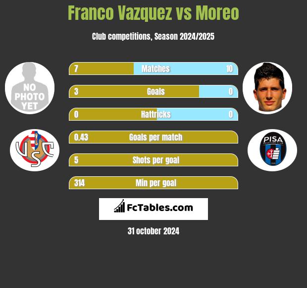 Franco Vazquez vs Moreo h2h player stats