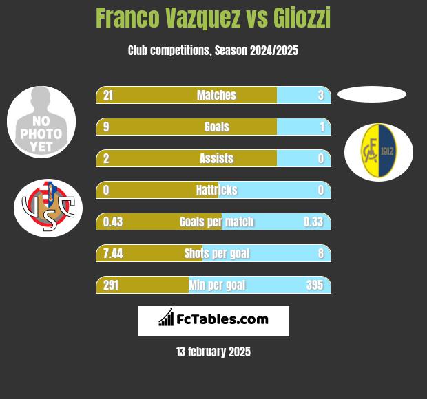 Franco Vazquez vs Gliozzi h2h player stats