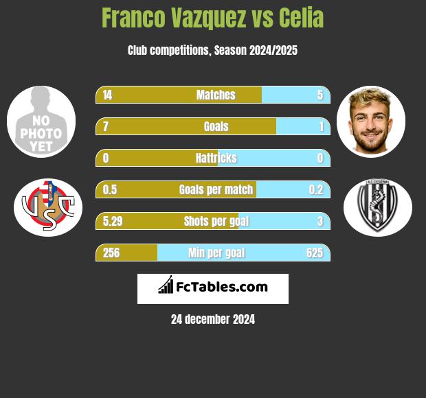 Franco Vazquez vs Celia h2h player stats