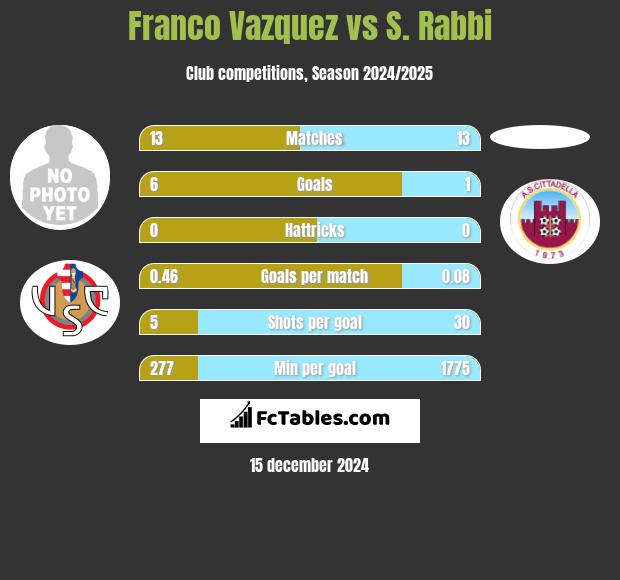 Franco Vazquez vs S. Rabbi h2h player stats