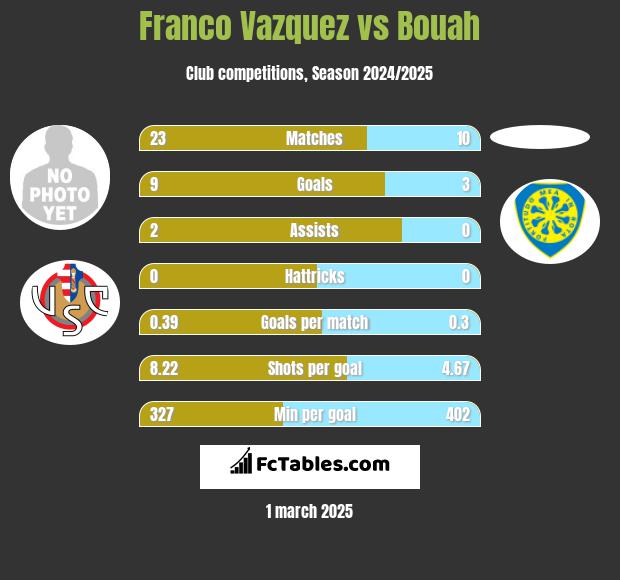 Franco Vazquez vs Bouah h2h player stats