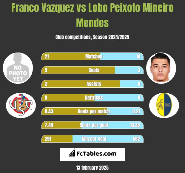 Franco Vazquez vs Lobo Peixoto Mineiro Mendes h2h player stats