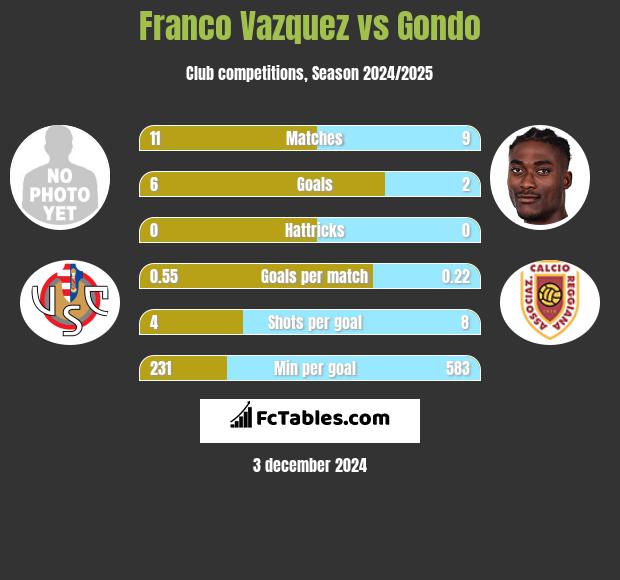 Franco Vazquez vs Gondo h2h player stats