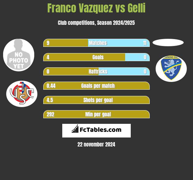 Franco Vazquez vs Gelli h2h player stats