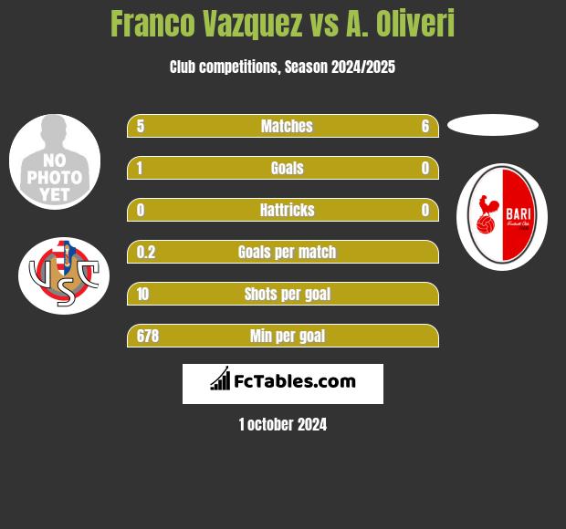 Franco Vazquez vs A. Oliveri h2h player stats