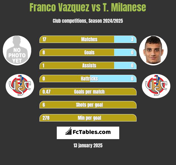 Franco Vazquez vs T. Milanese h2h player stats