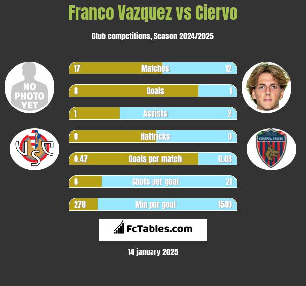 Franco Vazquez vs Ciervo h2h player stats