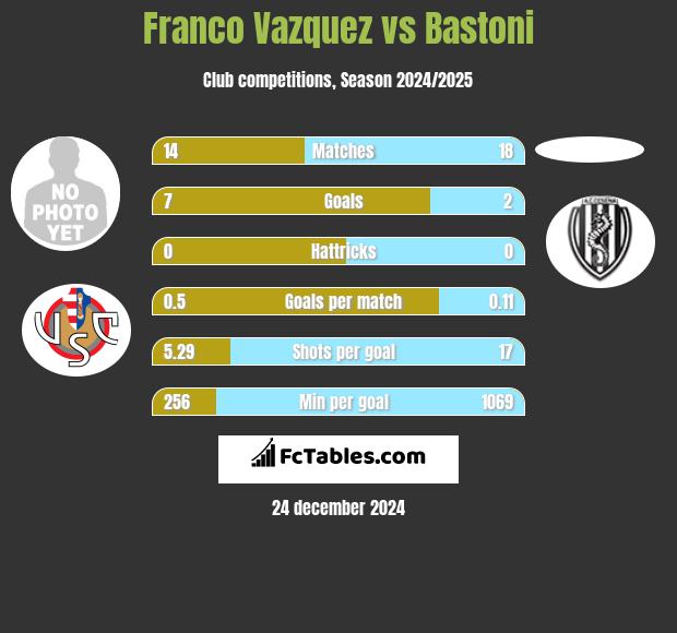 Franco Vazquez vs Bastoni h2h player stats