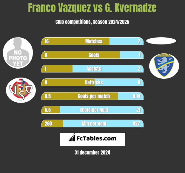 Franco Vazquez vs G. Kvernadze h2h player stats