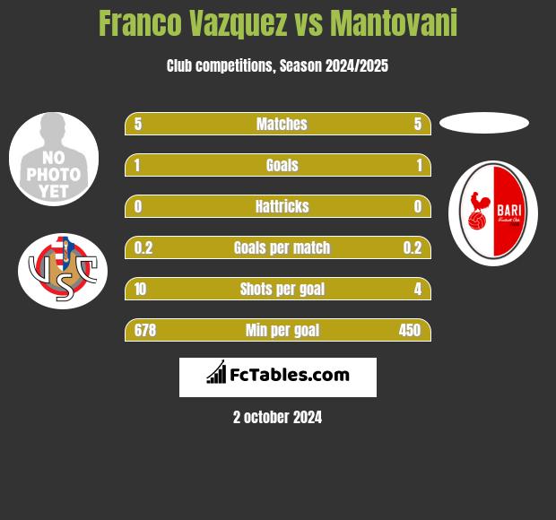 Franco Vazquez vs Mantovani h2h player stats