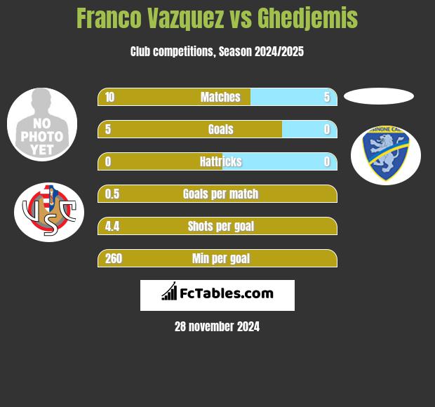 Franco Vazquez vs Ghedjemis h2h player stats