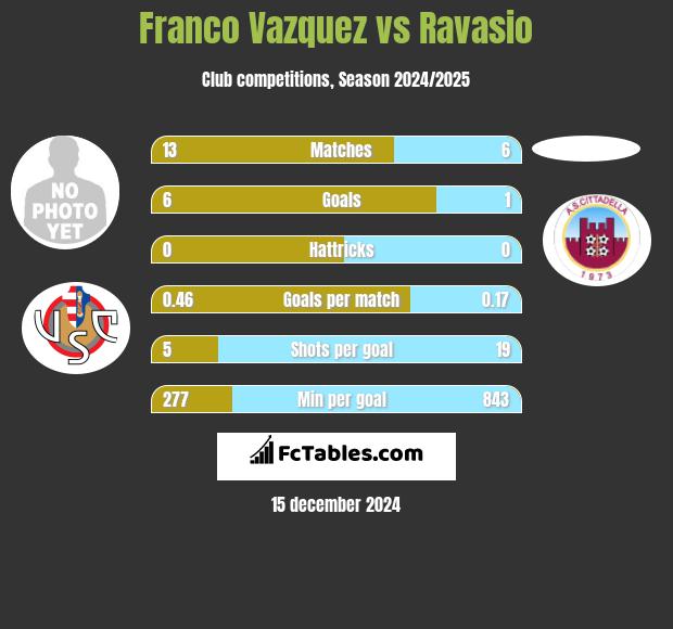 Franco Vazquez vs Ravasio h2h player stats