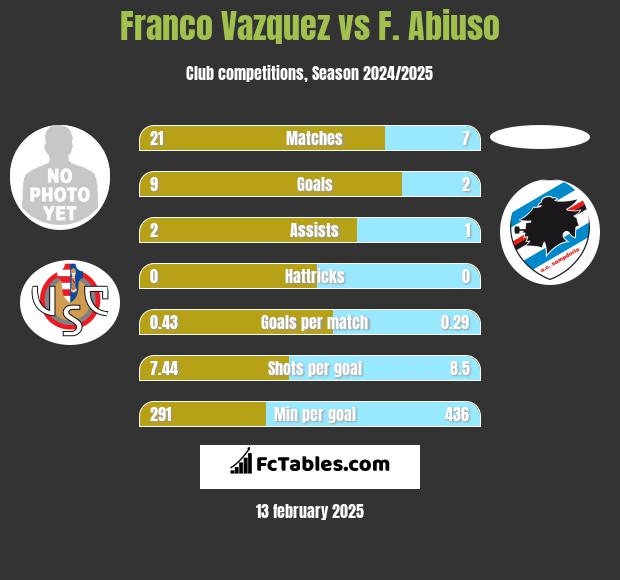 Franco Vazquez vs F. Abiuso h2h player stats