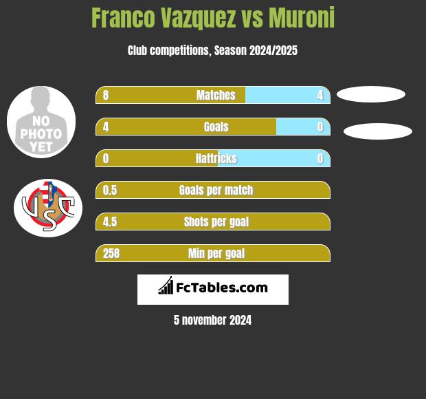 Franco Vazquez vs Muroni h2h player stats