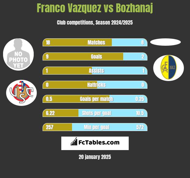 Franco Vazquez vs Bozhanaj h2h player stats