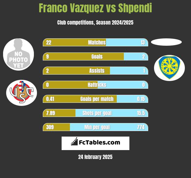 Franco Vazquez vs Shpendi h2h player stats