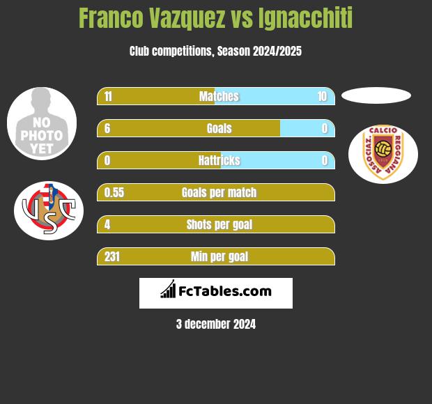 Franco Vazquez vs Ignacchiti h2h player stats