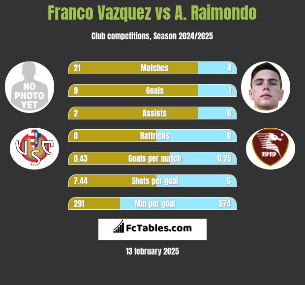 Franco Vazquez vs A. Raimondo h2h player stats