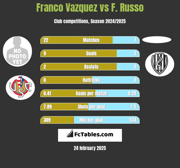 Franco Vazquez vs F. Russo h2h player stats