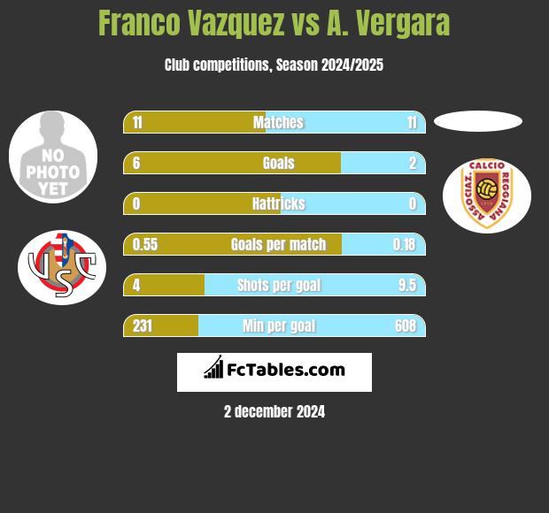 Franco Vazquez vs A. Vergara h2h player stats