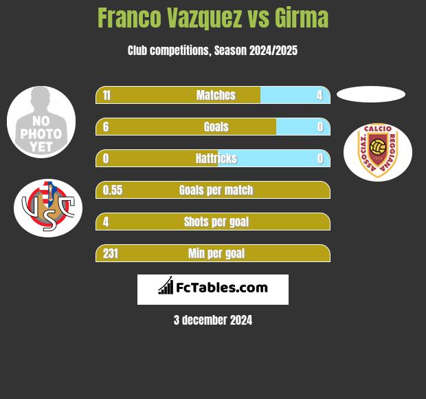 Franco Vazquez vs Girma h2h player stats