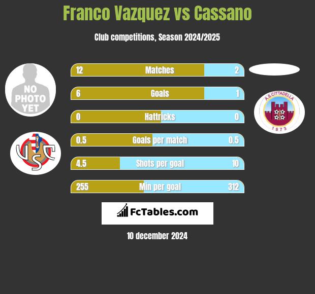 Franco Vazquez vs Cassano h2h player stats