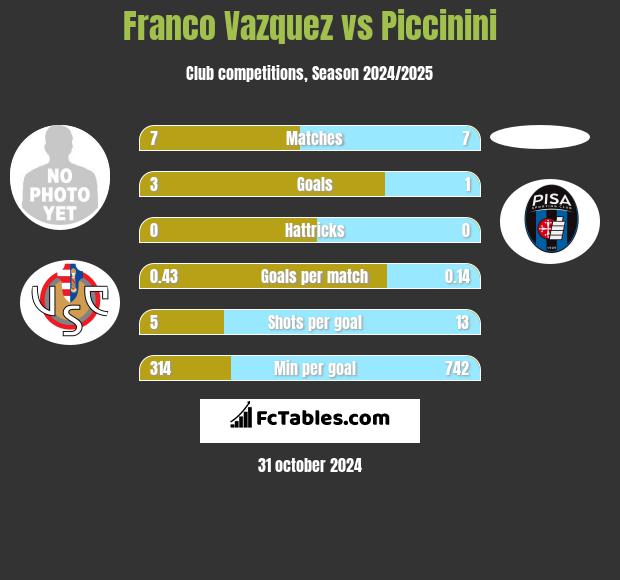 Franco Vazquez vs Piccinini h2h player stats