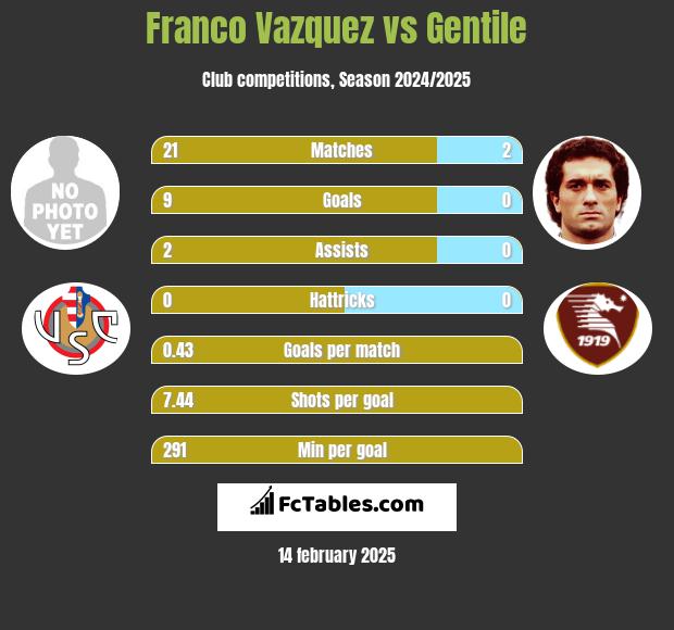 Franco Vazquez vs Gentile h2h player stats