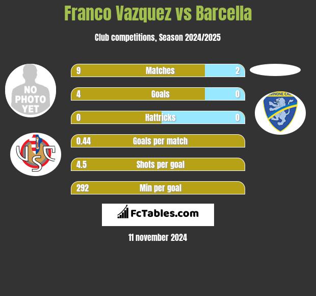 Franco Vazquez vs Barcella h2h player stats