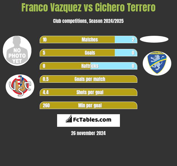 Franco Vazquez vs Cichero Terrero h2h player stats