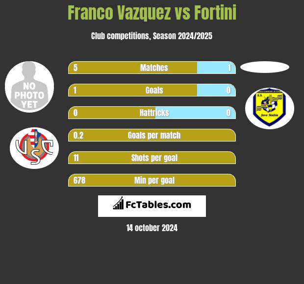 Franco Vazquez vs Fortini h2h player stats