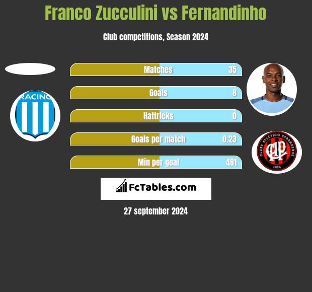 Franco Zucculini vs Fernandinho h2h player stats