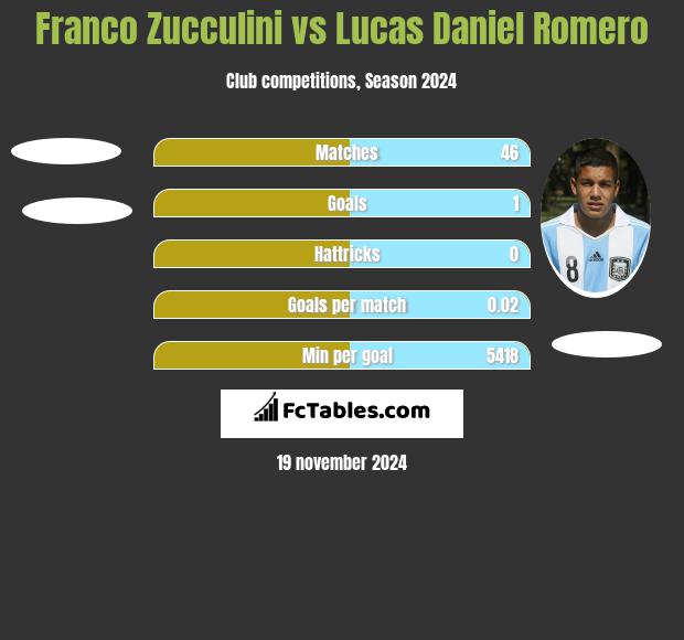 Franco Zucculini vs Lucas Daniel Romero h2h player stats