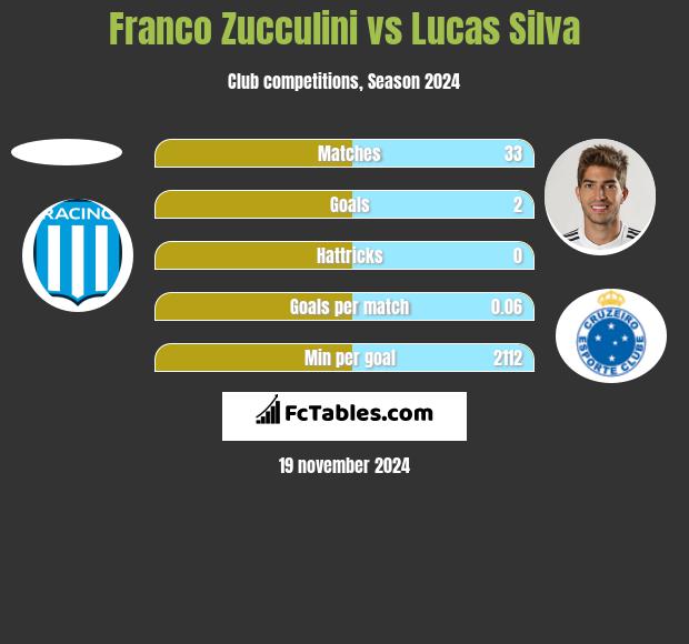 Franco Zucculini vs Lucas Silva h2h player stats