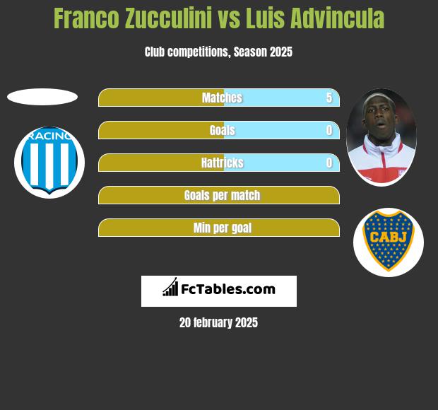 Franco Zucculini vs Luis Advincula h2h player stats