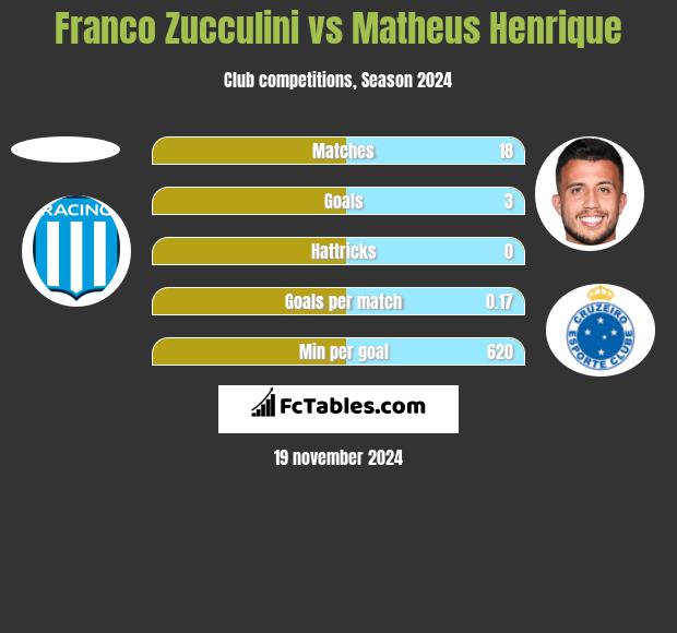 Franco Zucculini vs Matheus Henrique h2h player stats