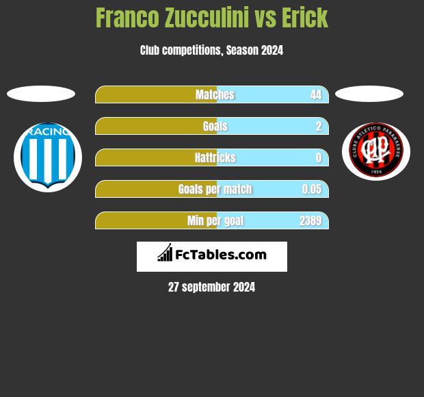 Franco Zucculini vs Erick h2h player stats