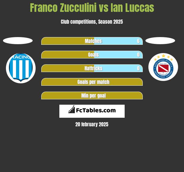 Franco Zucculini vs Ian Luccas h2h player stats