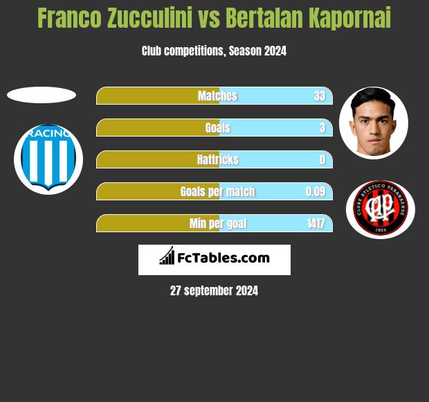 Franco Zucculini vs Bertalan Kapornai h2h player stats