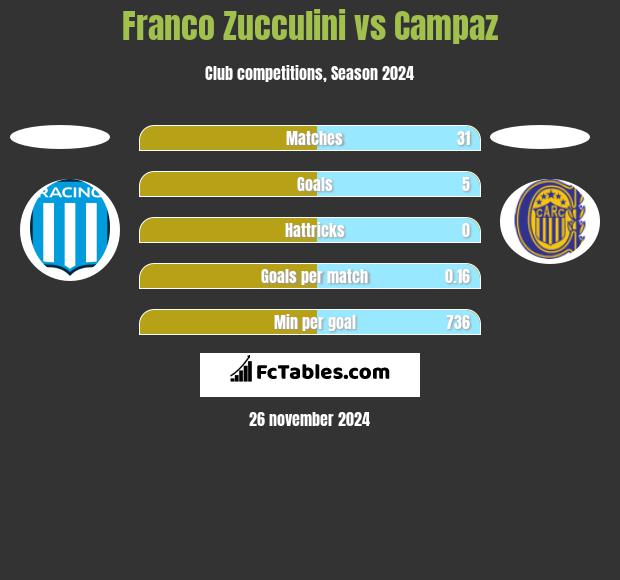 Franco Zucculini vs Campaz h2h player stats