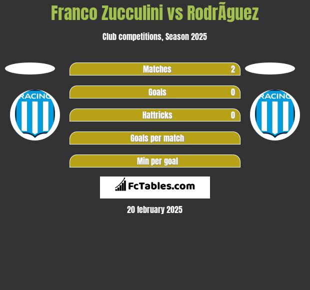 Franco Zucculini vs RodrÃ­guez h2h player stats