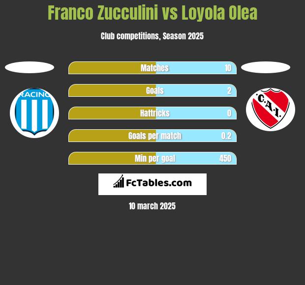 Franco Zucculini vs Loyola Olea h2h player stats