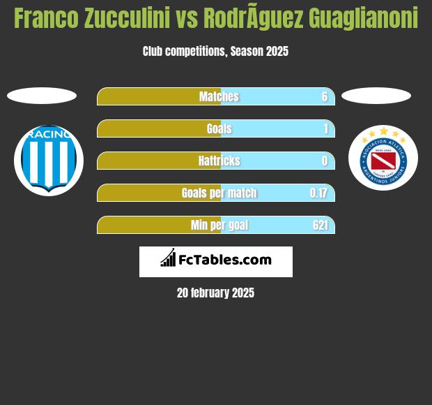 Franco Zucculini vs RodrÃ­guez Guaglianoni h2h player stats