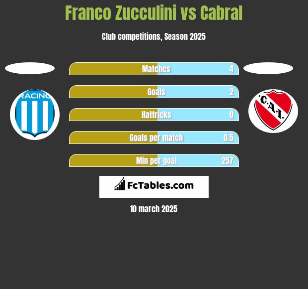 Franco Zucculini vs Cabral h2h player stats