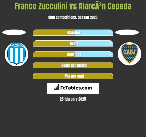 Franco Zucculini vs AlarcÃ³n Cepeda h2h player stats