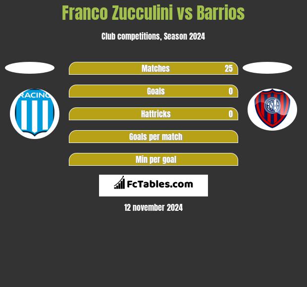 Franco Zucculini vs Barrios h2h player stats