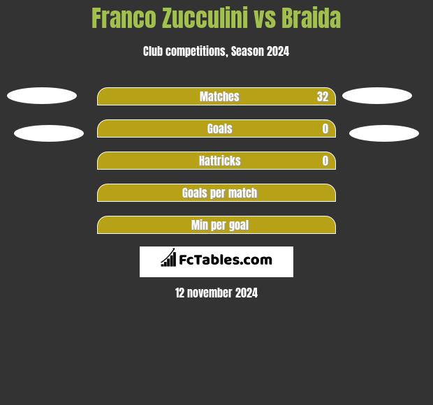 Franco Zucculini vs Braida h2h player stats