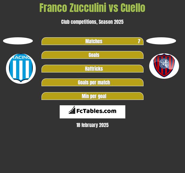 Franco Zucculini vs Cuello h2h player stats